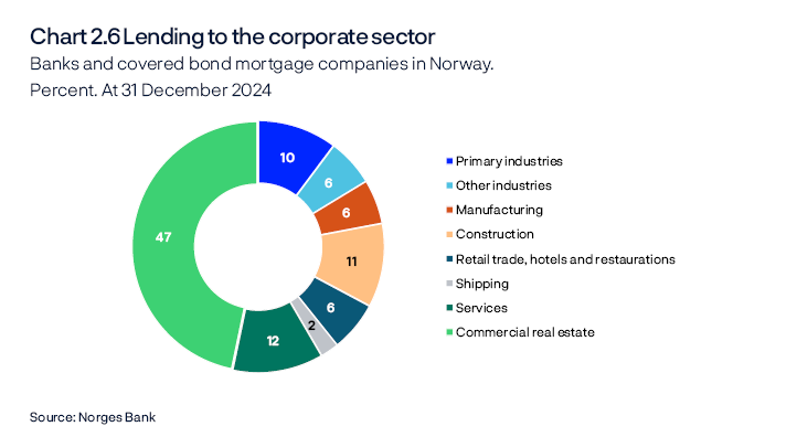 Chart 2.6 Lending to the corporate sector
Banks and covered bond mortgage companies in Norway. Percent. At 31 December 2024
Other industries comprise "Natural resource extraction", "Oil services", "Other transport", "Supply" and "Undistributed". Lending to foreign customers is not included.
Pie chart
Source: Norges Bank