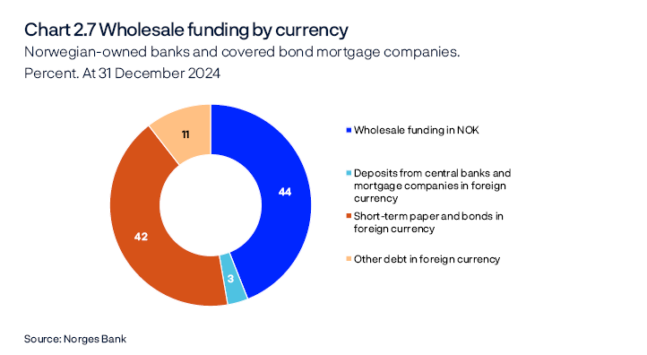 Chart 2.7 Wholesale funding by currency
Norwegian-owned banks and covered bond mortgage companies. Percent. At 31 December 2024
Total liabilities less customer deposits and equity. All banks and covered bond mortgage companies, excluding branches and subsidiaries of foreign banks in Norway.
Pie chart
Source: Norges Bank