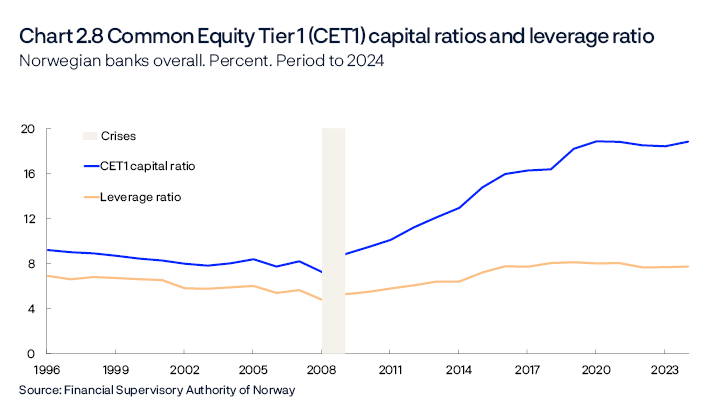 Chart 2.8 Common Equity Tier 1 (CET1) capital ratios and leverage ratio
Norwegian banks overall. Percent. Period to 2024
Period: 1996–2023. Banks did not report leverage ratios before 2014.
The chart therefore shows CET1 capital as a share of total assets in the period to 2014 and leverage ratio from 2014.
Both are non risk-weighted measures of solvency and were virtually identical in 2014. Highest degree of consolidation
Line chart
Source: Financial Supervisory Authority of Norway
