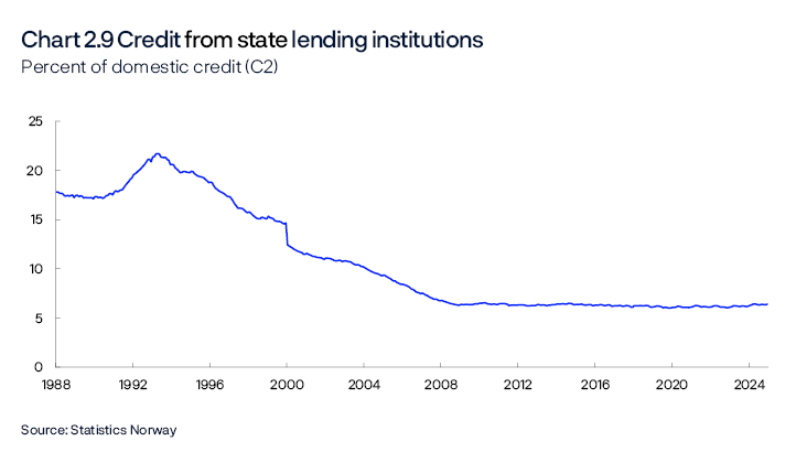 Chart 2.9 Credit from state lending institutions
Percent of domestic credit (C2)
Period: January 1988 – December 2024
Line chart
Source: Statistics Norway