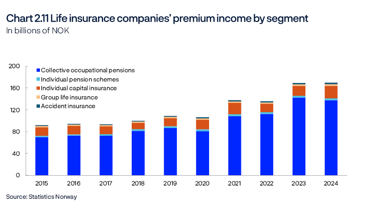 Chart 2.11 Life insurance companies’ premium income
by segment
In billions of NOK
Period: 2014–2024.
Collective occupational pensions comprise pension schemes pursuant to the Act on Occupational Pensions, the Act on Defined Contribution Pensions in Employment, and the Act on Mandatory Occupational Pensions.
Bar chart
Source: Statistics Norway