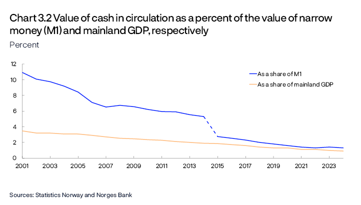 Chart 3.2 Value of cash in circulation as a percent of the value of narrow money (M1) and mainland GDP, respectively
Percent
Period: 2001–2024.
M1 was redefined in 2015.
Line chart
Sources: Statistics Norway and Norges Bank