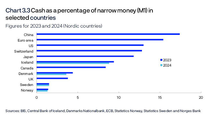 Chart 3.3 Cash as a percentageof narrowmoney (M1) in selected countries
Figures for 2023 and 2024 (Nordic countries)
Bar chart
Sources: BIS, Central Bank of Iceland, Danmarks Nationalbank, ECB, Statistics Norway, Statistics Sweden and Norges Bank