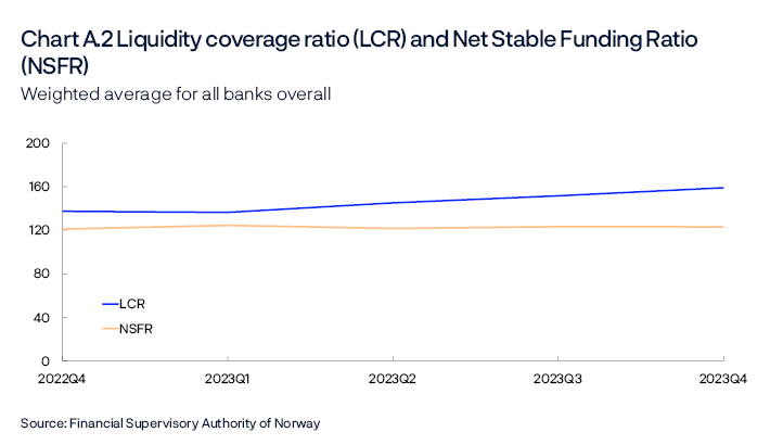 Chart A.2 Liquidity coverage ratio (LCR) andNet Stable FundingRatio (NSFR)
Weighted average for all banks overall
Period: 2022 Q4 – 2024 Q4
Line chart
Source: Financial Supervisory Authority of Norway
