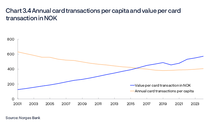 Chart 3.4 Annual card transactions per capita and value per card transaction in NOK
Period: 2001–2024.
Line chart
Source: Norges Bank