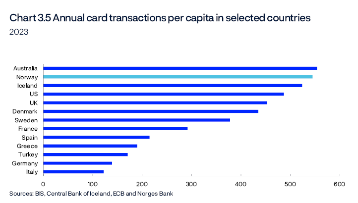 Chart 3.5 Annual card transactions per capita in selected countries
2023
Bar chart
Sources: BIS, Central Bank of Iceland, ECB and Norges Bank