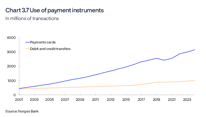 Chart 3.7 Use of payment instruments
In millions of transactions
Period: 2001–2024.
Line chart
Source: Norges Bank