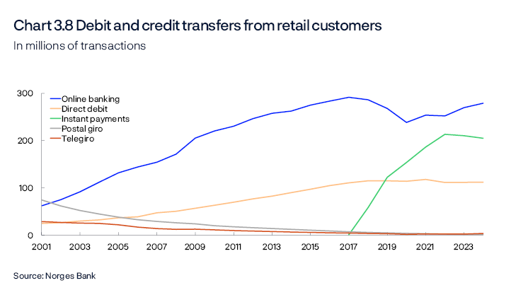 Chart 3.8 Debit and credit transfers from retail customers
In millions of transactions
Period: 2001–2024.
Line chart
Source: Norges Bank