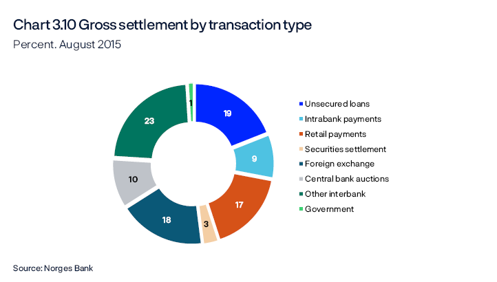 Chart 3.10 Gross settlement by transaction type
Percent. August 2015
Pie chart
Source: Norges Bank