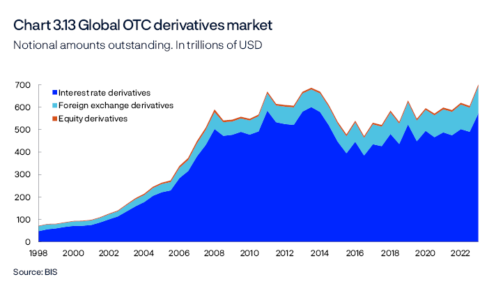 Chart 3.13 Global OTC derivatives market
Notional amounts outstanding. In trillions of USD
Period: 30 June 1998 - 30 June 2024.
Line chart
Source: BIS