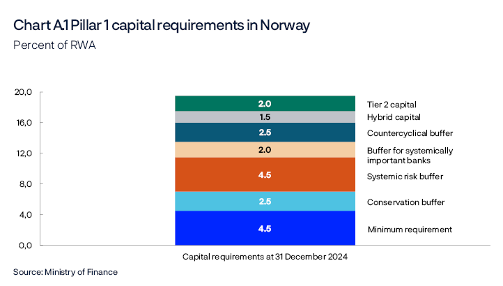 Chart A.1 Pillar 1 capital requirements inNorway
Percent of RWA
Up until 31 December 2023, the new systemic risk buffer requirement of 4.5% applies only to banks using the advanced IRB approach. The other banks must meet the old systemic risk buffer requirement of 3% up until 31 December 2023.
Bar chart
Source: Ministry of Finance