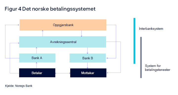 Figur 4 Det norske betalingssystemet
Oversiktsdiagram
Kjelde: Noregs Bank