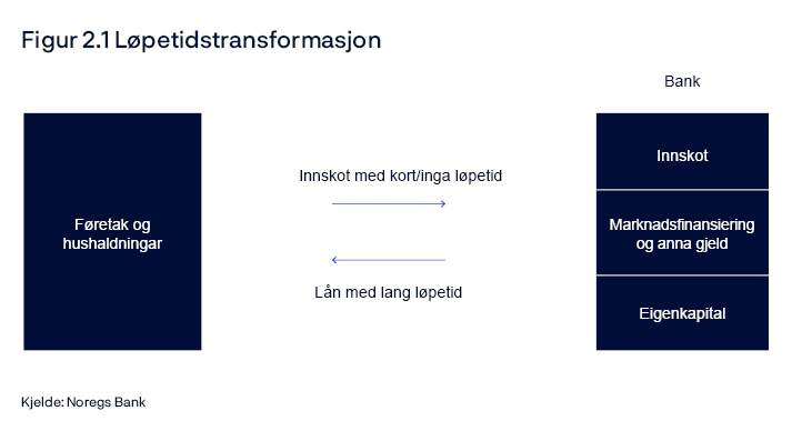 Figur 2.1 Løpetidstransformasjon
Oversiktskart
Kjelde: Noregs Bank