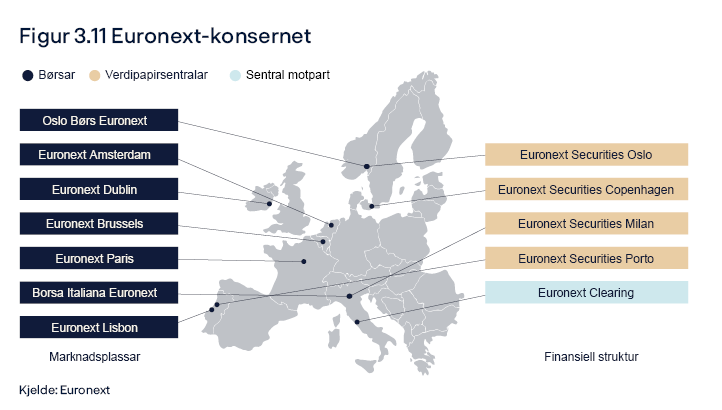 Figur 3.11 Euronext-konsernet
Europakart med markeringer
Kjelde: Euronext