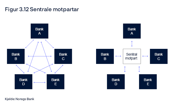 Figur 3.12 Sentrale motpartar
To flytdiagram
Kjelde: Noregs Bank