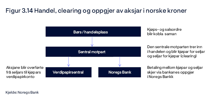 Figur 3.14 Handel, clearing og oppgjer av aksjar i norske kroner
Figuren er ei forenkling og gir ikkje eit fullstendig bilde.
Flytdiagram
Kjelde: Noregs Bank