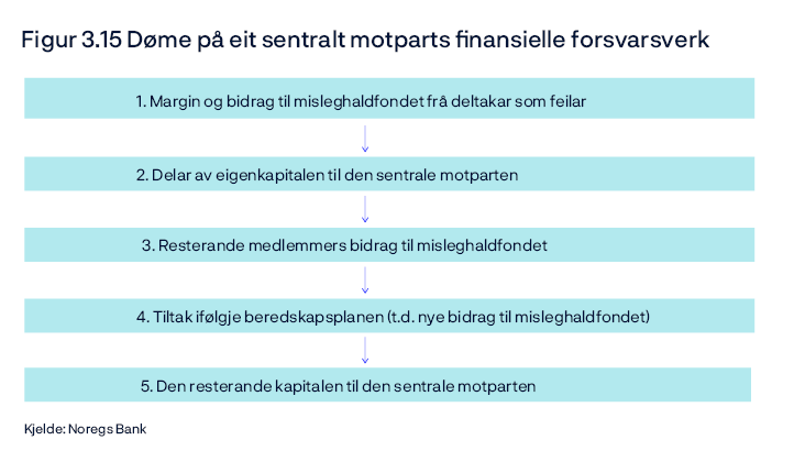 Figur 3.15 Døme på eit sentralt motparts ﬁnansielle forsvarsverk
Flytdiagram
Kjelde: Noregs Bank