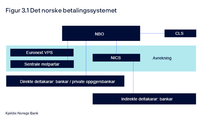 Figur 3.1 Det norske betalingssystemet
Figuren er ei forenkling og gir ikkje eit fullstendig bilde.
Oversiktsdiagram
Kjelde: Noregs Bank