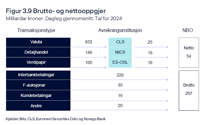 Figur 3.9 Brutto- og nettooppgjer 
Milliardar kroner. Dagleg gjennomsnitt. Tal for 2024
Oversiktsdiagram
Kjelder: Bits, CLS, Euronext Securities Oslo og Noregs Bank