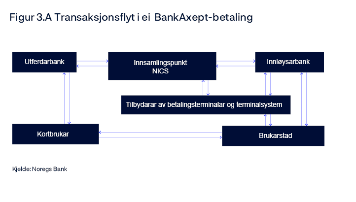 Figur 3.A Transaksjonsﬂyt i ei  BankAxept-betaling
Flytdiagram
Kjelde: Noregs Bank