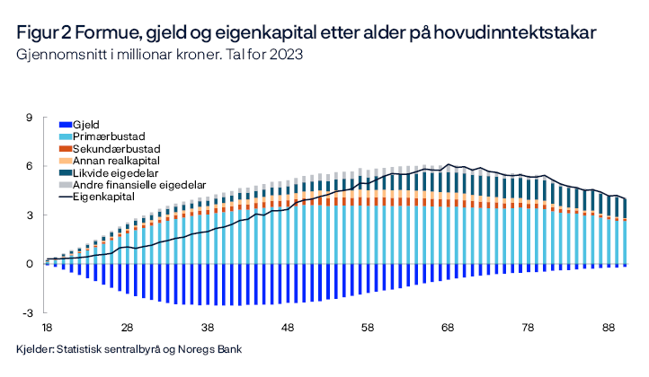 Figur 2 Formue, gjeld og eigenkapital etter alder på 
hovudinntektstaka 
Gjennomsnitt i millionar kroner. Tal for 2023
Stolpediagram
Kjelder: Statistisk sentralbyrå og Noregs Bank 