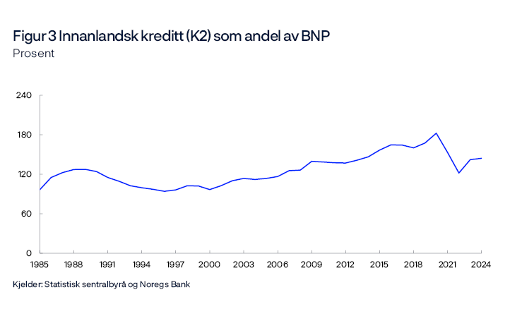 Figur 3 Innanlandsk kreditt (K2) som andel av BNP
Prosent
Periode: 1985–2024.
Linjediagram
Kjelder: Statistisk sentralbyrå og Noregs Bank 