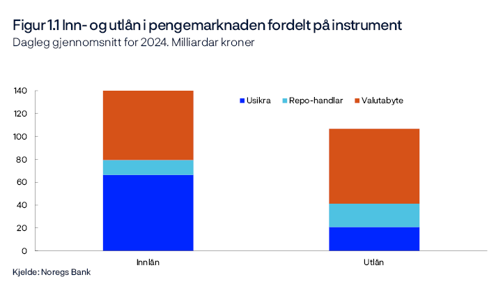 Figur 1.1 Inn- og utlån i pengemarknaden fordelt på instrument
Dagleg gjennomsnitt for 2024. Milliardar kroner
Rapporteringa inneheld også transaksjonar med motpartar som ikkje er rapportørbankar. Dette kan skape avvik mellom inn- og utlån. «Usikra» inneheld berre usikra lån og innskot, ikkje sertifikat.
Stolpediagram
Kjelde: Noregs Bank