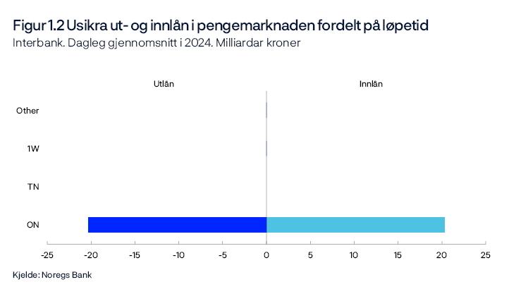 Figur 1.2 Usikra ut- og innlån i pengemarknaden fordelt på løpetid
Interbank. Dagleg gjennomsnitt i 2024. Milliardar kroner
Løpetidene er ON (over natta), TN (tomorrow next: frå i morgon til etterfølgande handledag), 1W (ei veke), «Other» (1W opp til 12 månader).
Stolpediagram
Kjelde: Noregs Bank