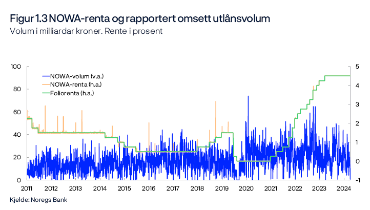 Figur 1.3 NOWA-renta og rapportert omsett utlånsvolum
Volum i milliardar kroner. Rente i prosent
Periode: 30. september 2011–31. desember 2024. 
Linjediagram 
Kjelde: Noregs Bank