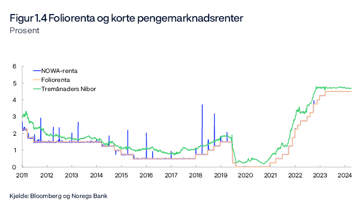 Figur 1.4 Foliorenta og korte pengemarknadsrenter
Prosent
Periode: 30. september 2011–31. desember 2024.
Linjediagram 
Kjelde: Bloomberg og Noregs Bank
