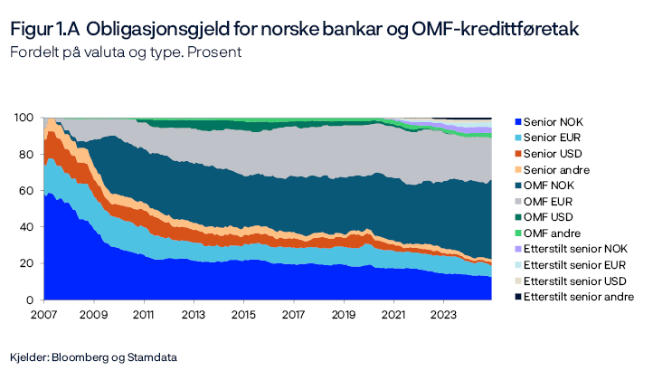 Figur 1.A  Obligasjonsgjeld for norske bankar og OMF-kredittføretak
Fordelt på valuta og type. Prosent
Periode: Januar 2007–desember 2024.
Linjediagram 
Kjelder: Bloomberg og Stamdata