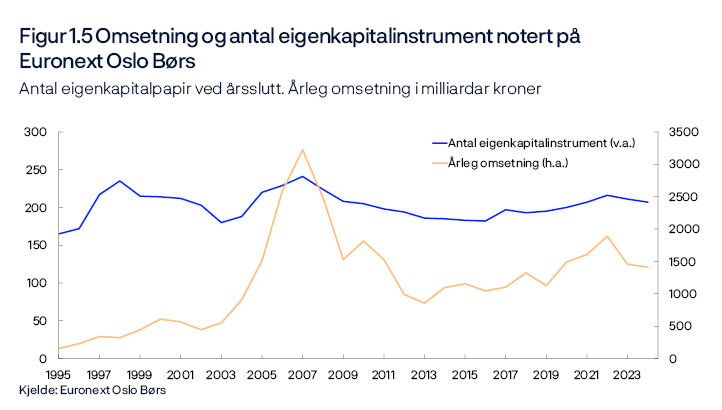 Figur 1.5 Omsetning og antal eigenkapitalinstrument notert på Euronext Oslo Børs
Antal eigenkapitalpapir ved årsslutt. Årleg omsetning i milliardar kroner
Periode: 1995–2024. Eigenkapitalinstrument = aksjar og eigenkapitalbevis. Omsetning inkluderer ETF ved Oslo Børs. Ikkje inkludert omsetning og aksjar notert på Euronext Expand og Euronext Growth.
Linjediagram 
Kjelde: Euronext Oslo Børs
