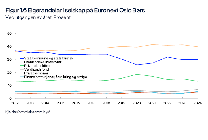 Figur 1.6 Eigerandelar i selskap på Euronext Oslo Børs
Ved utgangen av året. Prosent
Periode: 2012–2024.
Linjediagram 
Kjelde: Statistisk sentralbyrå