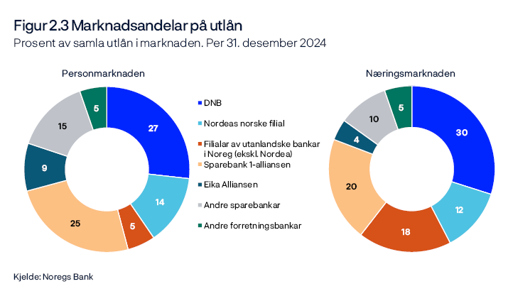 Figur 2.3 Marknadsandelar på utlån
Prosent av samla utlån i marknaden. Per 31. desember 2024
Sjå https://www.norges-bank.no/tema/Statistikk/bankstatistikk/ for meir informasjon.
To sirkeldiagram
Kjelde: Noregs Bank