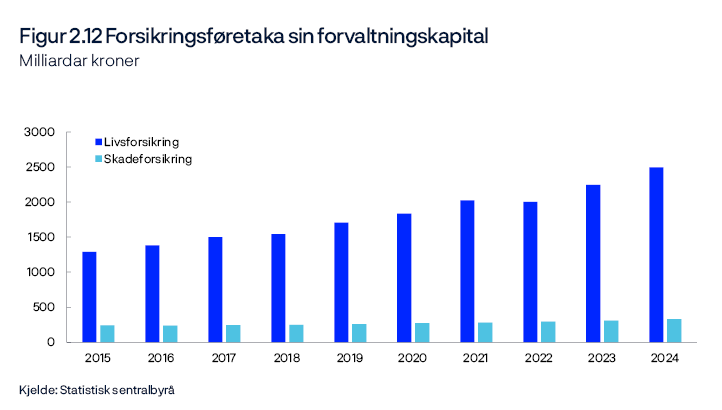 Figur 2.12 Forsikringsføretaka sin forvaltningskapital 
Milliardar kroner
Periode: 2015–2024.
Stolpediagram
Kjelde: Statistisk sentralbyrå