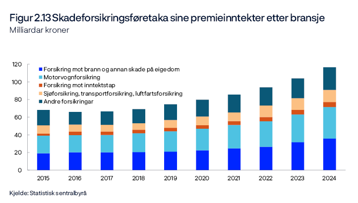 Figur 2.13 Skadeforsikringsføretaka sine premieinntekter etter bransje 
Milliardar kroner
Periode: 2015–2024.
Stolpediagram
Kjelde: Statistisk sentralbyrå
