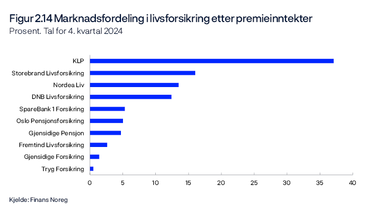 Figur 2.14 Marknadsfordeling i livsforsikring etter premieinntekter 
Prosent. Tal for 4. kvartal 2024
Stolpediagram
Kjelde: Finans Norge