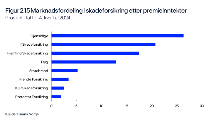 Figur 2.15 Marknadsfordeling i skadeforsikring etter premieinntekter 
Prosent. Tal for 4. kvartal 2024
Stolpediagram
Kjelde: Finans Norge