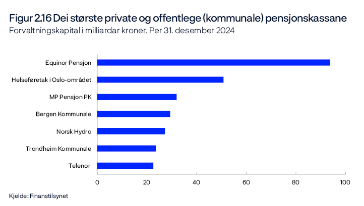 Figur 2.16 Dei største private og offentlege  
(kommunale) pensjonskassane  
Forvaltningskapital i milliardar kroner. Per 31. desember 2024
Stolpediagram
Kjelde: Finans Norge 