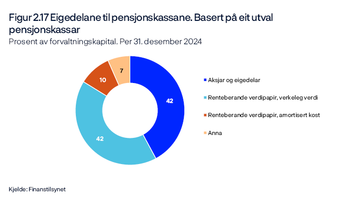 Figur 2.17 Eigedelane til pensjonskassane. Basert på eit utval  pensjonskassar 
Prosent av forvaltningskapital. Per 31. desember 2024
Tala gjeld kollektivporteføljen, som utgjer 85 prosent av forvaltningskapitalen til pensjonskassane.
Sirkeldiagram
Kjelde: Finanstilsynet