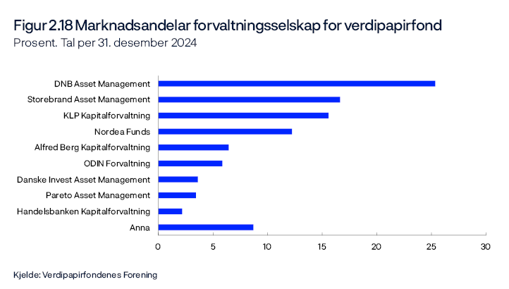 Figur 2.18 Marknadsandelar forvaltningsselskap for verdipapirfond
Prosent. Tal per 31. desember 2024
Stolpediagram
Kjelde: Verdipapirfondenes Forening
 