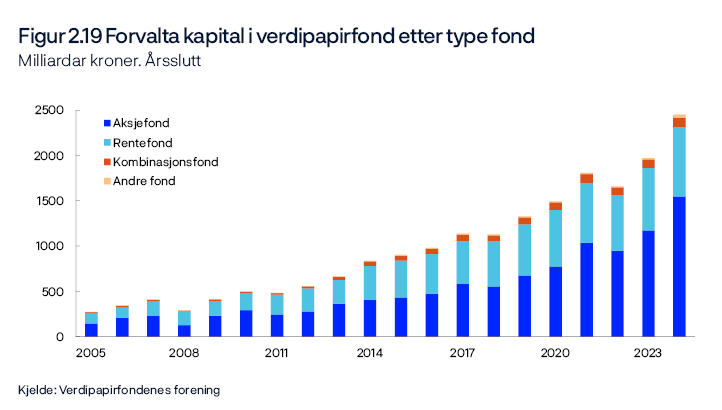 Figur 2.19 Forvalta kapital i verdipapirfond etter type fond 
Milliardar kroner. Årsslutt
Periode: 2005–2024.
Stolpediagram
Kjelde: Verdipapirfondenes forening