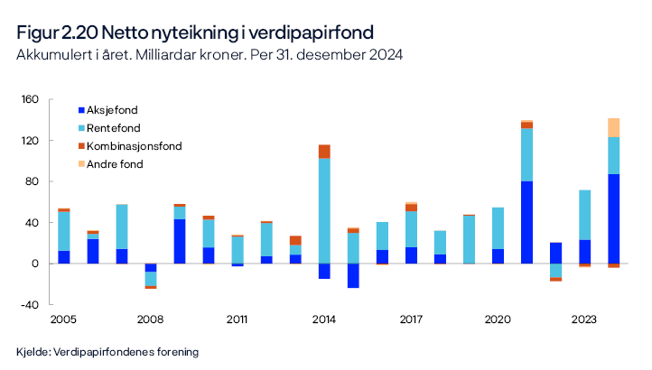 Figur 2.20 Netto nyteikning i verdipapirfond  
Akkumulert i året. Milliardar kroner. Per 31. desember 2024
Periode: 2005–2024.
Stolpediagram
Kjelde: Verdipapirfondenes forening