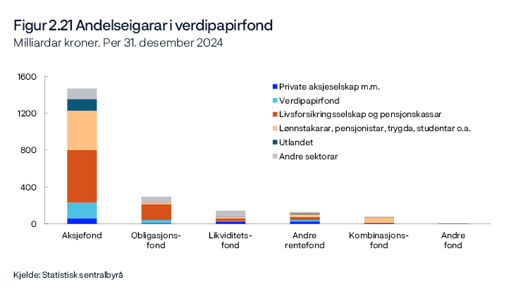 Figur 2.21 Andelseigarar i verdipapirfond 
Milliardar kroner. Per 31. desember 2024
Stolpediagram
Kjelde: Statistisk sentralbyrå