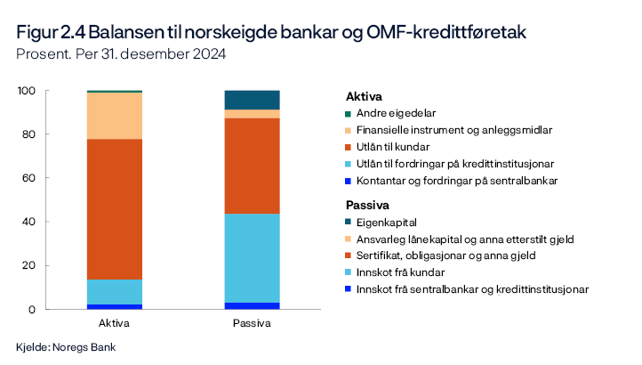 Figur 2.4 Balansen til norskeigde bankar og OMF-kredittføretak
Prosent. Per 31. desember 2024
Summen av alle bankar og OMF-kredittføretak med unntak av filialar og dotterbankar av utanlandske bankar i Noreg.
Stolpediagram
Kjelde: Noregs Bank