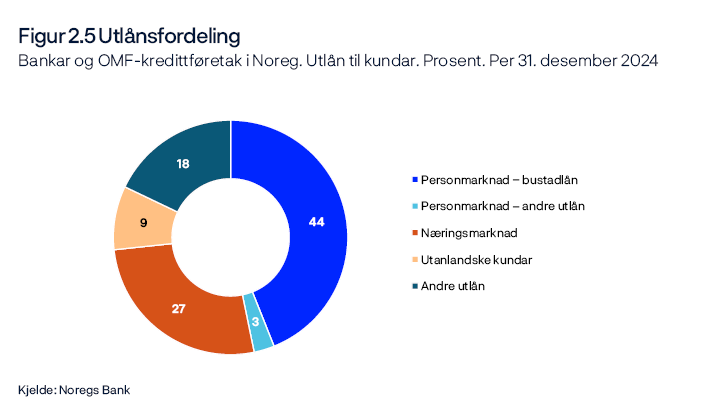 Figur 2.5 Utlånsfordeling 
Bankar og OMF-kredittføretak i Noreg. Utlån til kundar. Prosent. Per 31. desember 2024
Sirkeldiagram
Kjelde: Noregs Bank