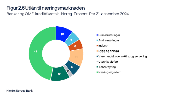 Figur 2.6 Utlån til næringsmarknaden
Bankar og OMF-kredittføretak i Noreg. Prosent. Per 31. desember 2024
Andre næringar består av «Utvinning av naturressursar», «Oljeservice», «Transport elles», «Forsyning» og «Ufordelt». Utlån til utanlandske kundar er ikkje inkludert.
Sirkeldiaram
Kjelde: Noregs Bank