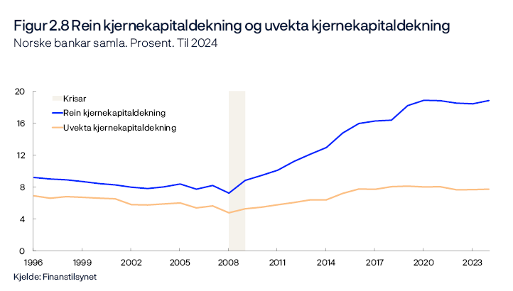 Figur 2.8 Rein kjernekapitaldekning og uvekta kjernekapitaldekning 
Norske bankar samla. Prosent. Til 2024
Periode: 1996–2023. Bankane rapporterte ikkje uvekta kjernekapitaldekning før 2014.
Figuren viser derfor rein kjernekapital som andel av forvaltningskapital til og med 2014 og uvekta kjernekapitaldekning frå og med 2014.
Begge måler ikkje-risikovekta soliditet og var tilnærma like i 2014. Øvste konsolideringsnivå.
Linjediagram 
Kjelde: Finansdepartementet
 
