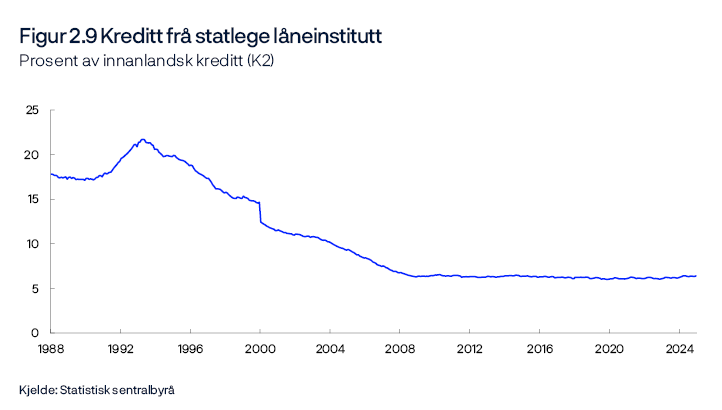 Figur 2.9 Kreditt frå statlege låneinstitutt
Prosent av innanlandsk kreditt (K2)
Periode: januar 1988–desember 2024.
Linjediagram 
Kjelde: Statistisk sentralbyrå