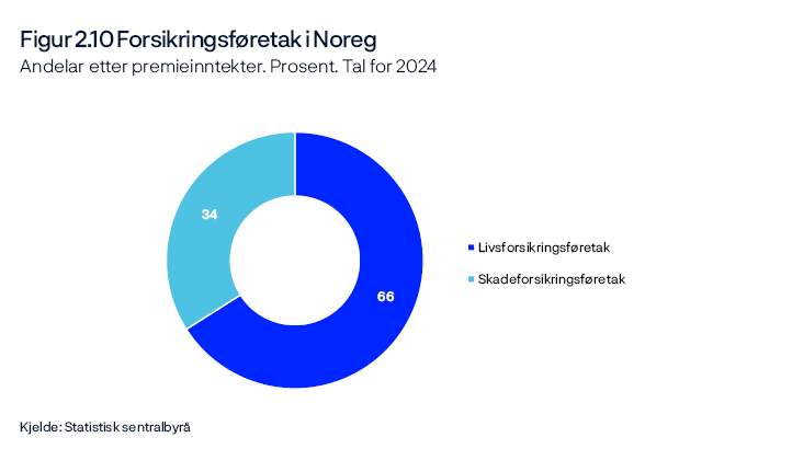 Figur 2.10 Forsikringsføretak i Noreg  
Andelar etter premieinntekter. Prosent. Tal for 2024
Sirkeldiagram
Kjelde: Statistisk sentralbyrå